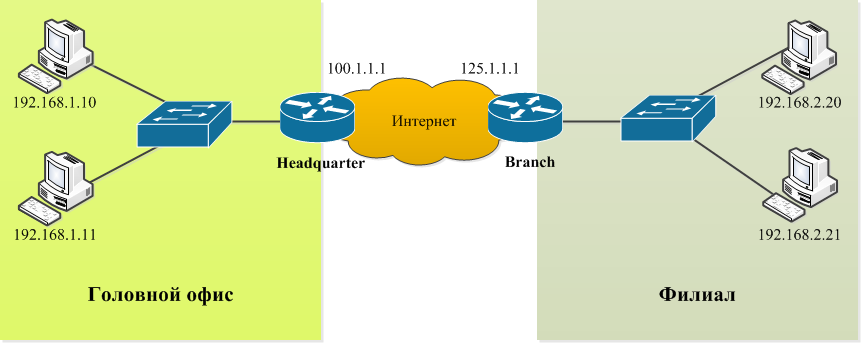 Vpn для quest 2. VPN-соединение на маршрутизаторах. Схема VPN сети. Роутер через VPN. Сеть с двумя роутерами VPN.